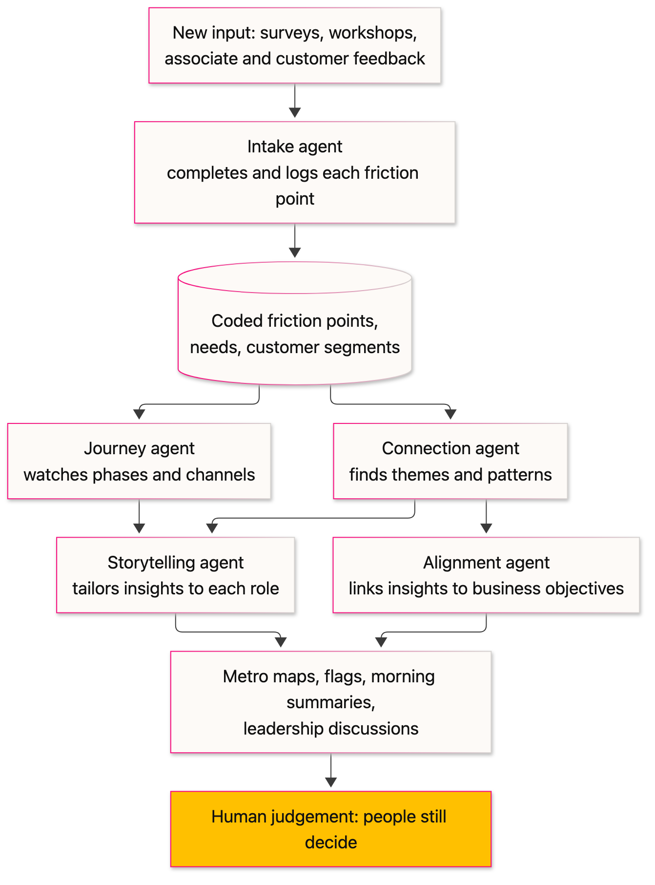 Diagram: new feedback flows through an intake agent into coded friction point data, then to journey and connection agents, then to storytelling and alignment agents, ending with human judgement