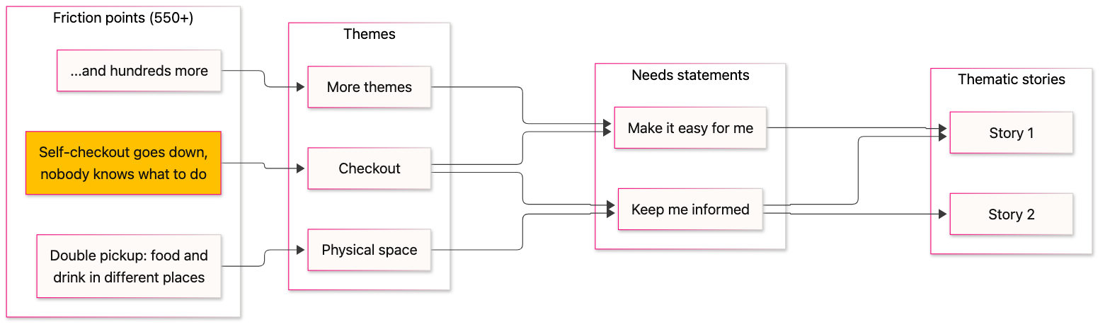 Diagram: friction points roll up into themes, themes into needs statements, and needs statements into thematic stories, with one need feeding more than one story