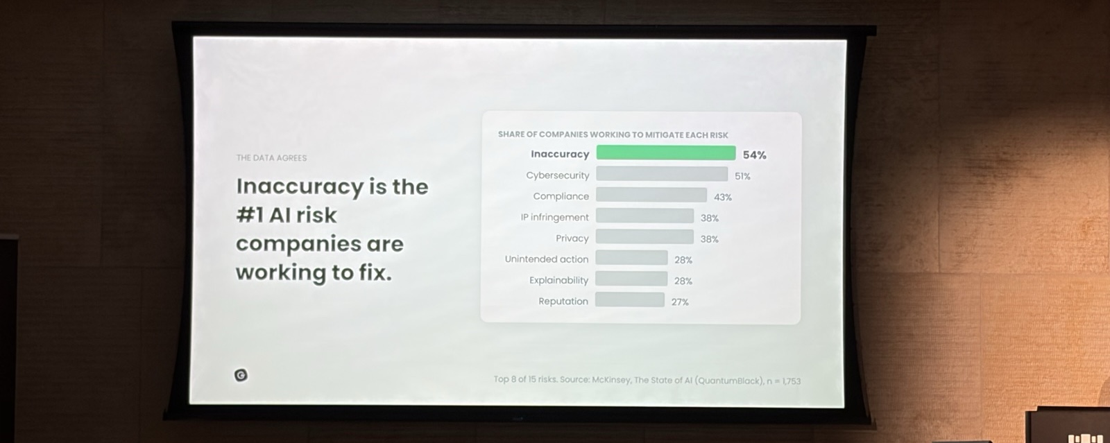 Slide: Inaccuracy is the #1 AI risk companies are working to fix, with McKinsey State of AI data showing inaccuracy at 54% and cybersecurity at 51%