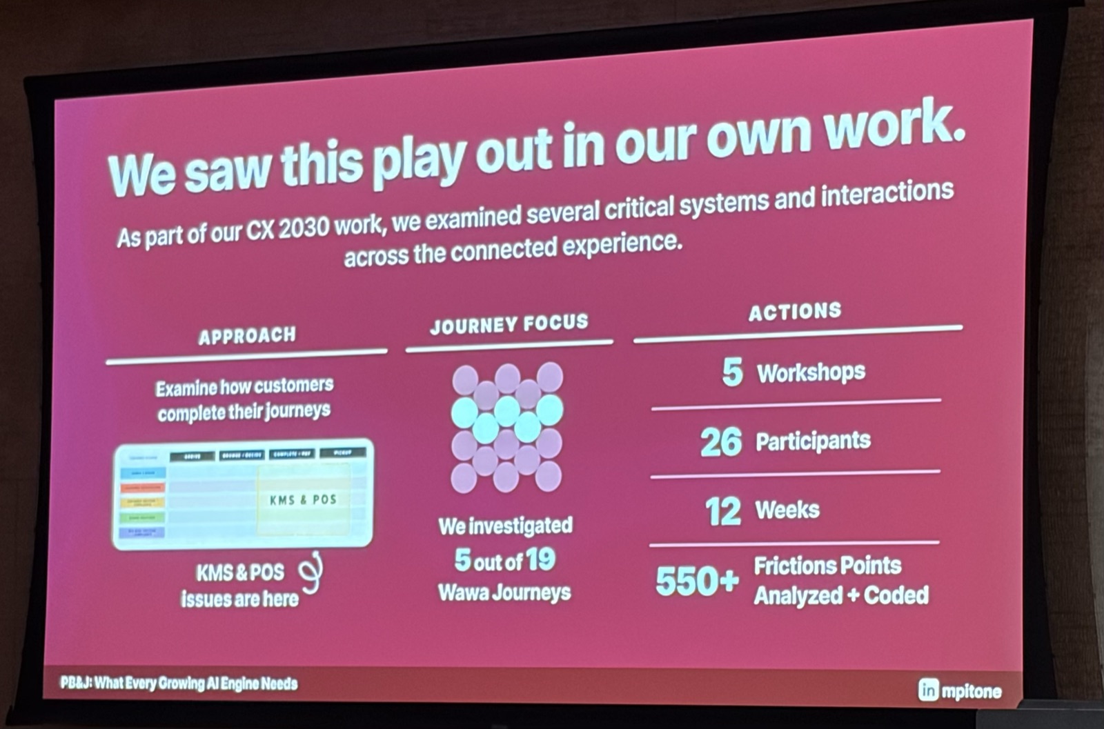 Slide: We saw this play out in our own work. CX 2030 covered 5 of 19 Wawa journeys through 5 workshops, 26 participants, 12 weeks, and 550+ friction points analyzed and coded