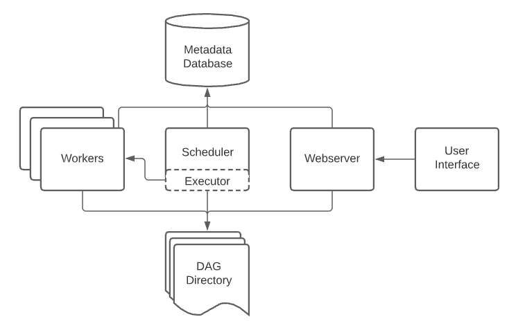 Airflow Components