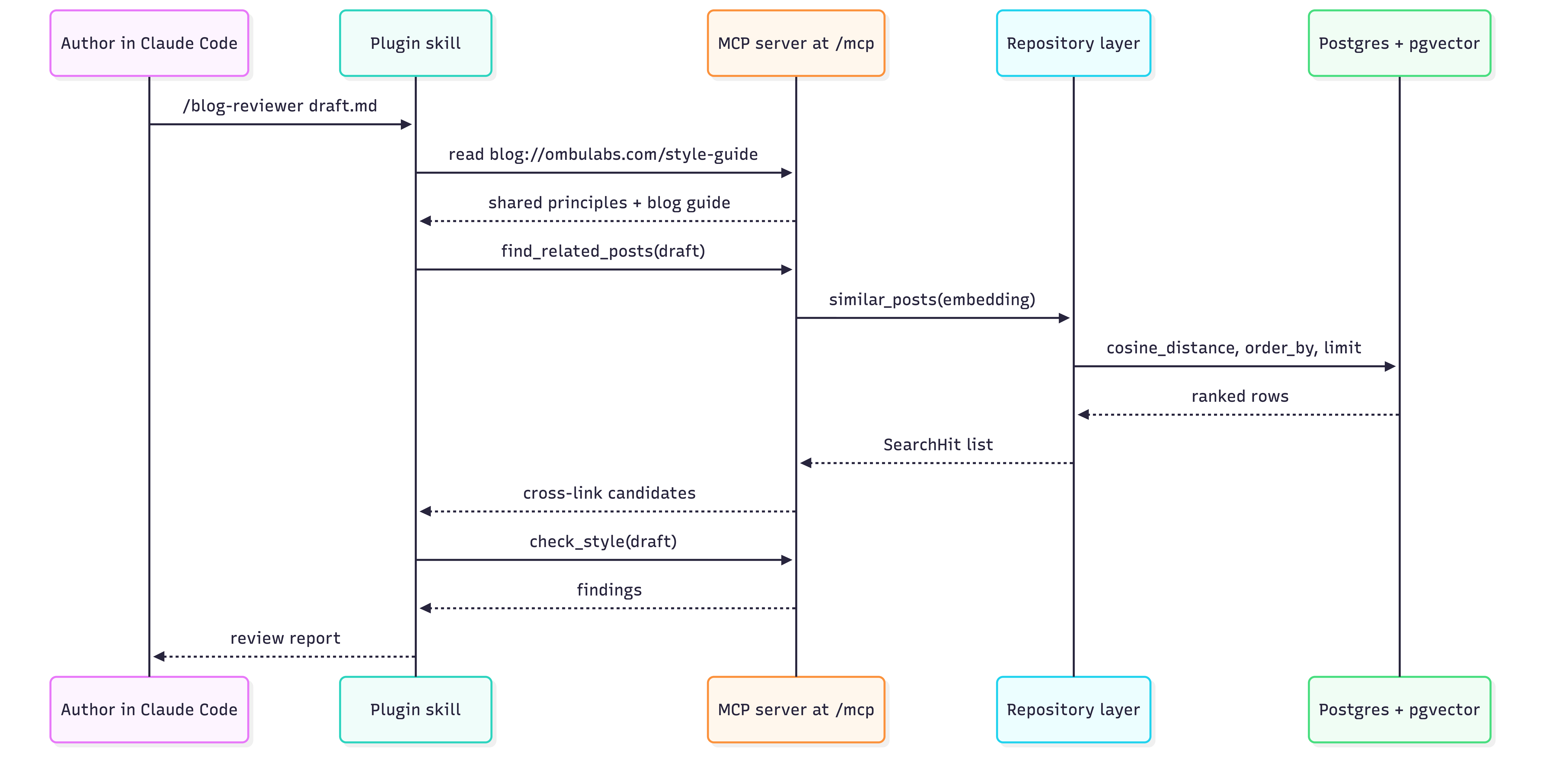 Sequence diagram of a review running through the plugin and the MCP server