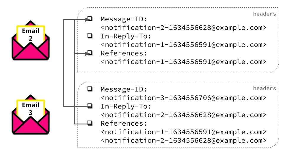 Example email 3 headers