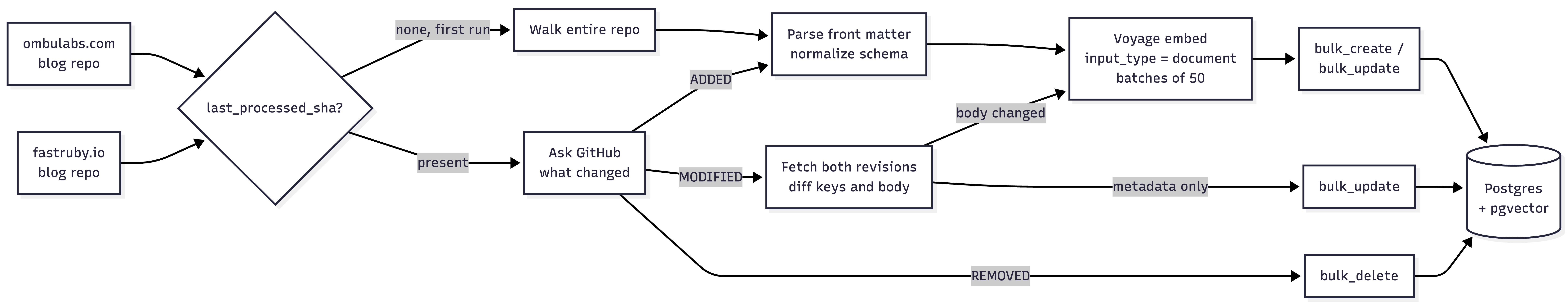 Flowchart of the post parsing pipeline.